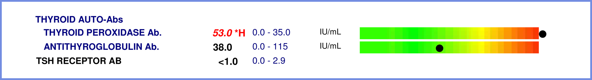 A section of a thyroid panel test that reveals thyroid antibody results.