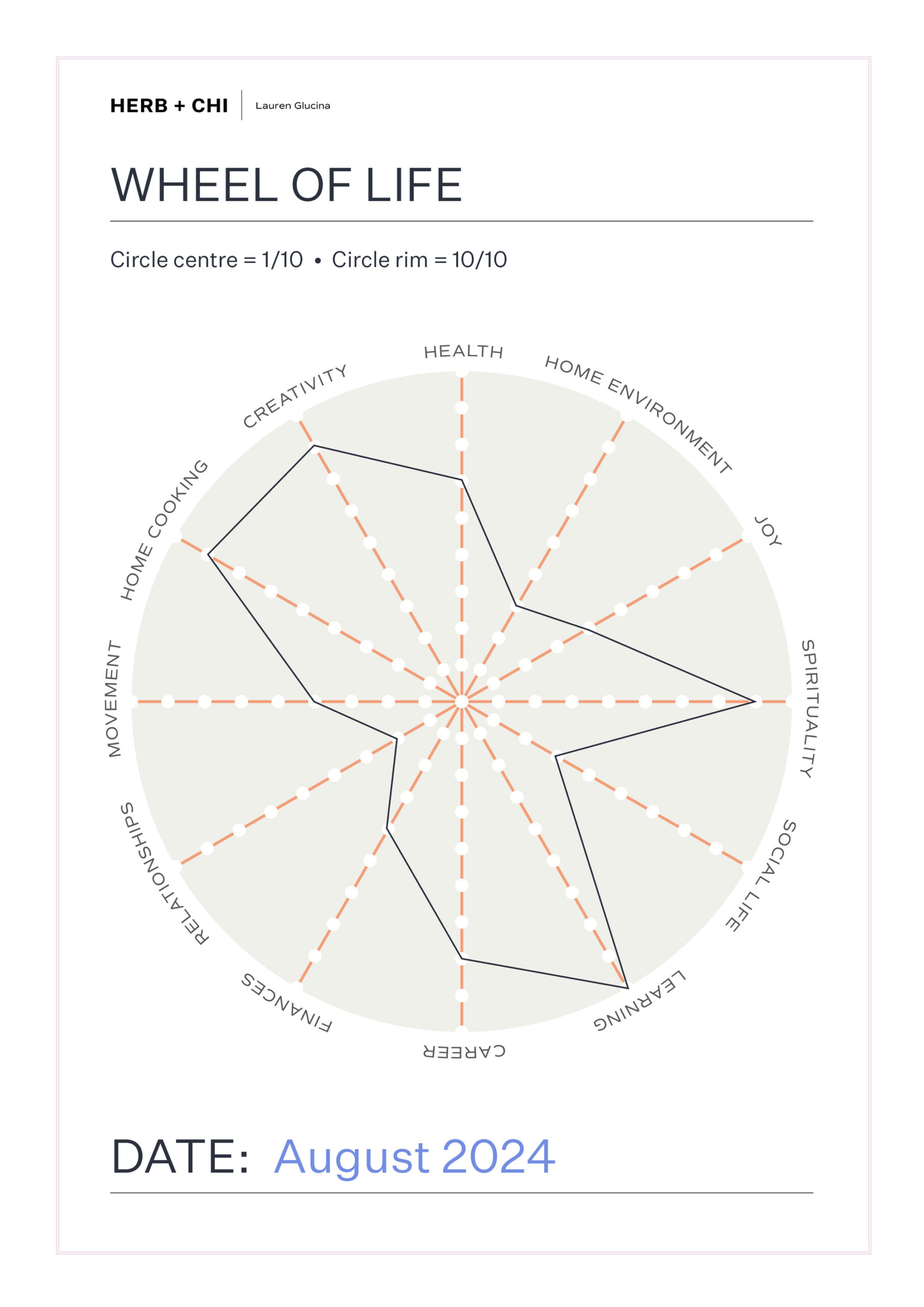 The Wheel of Life template, completed.