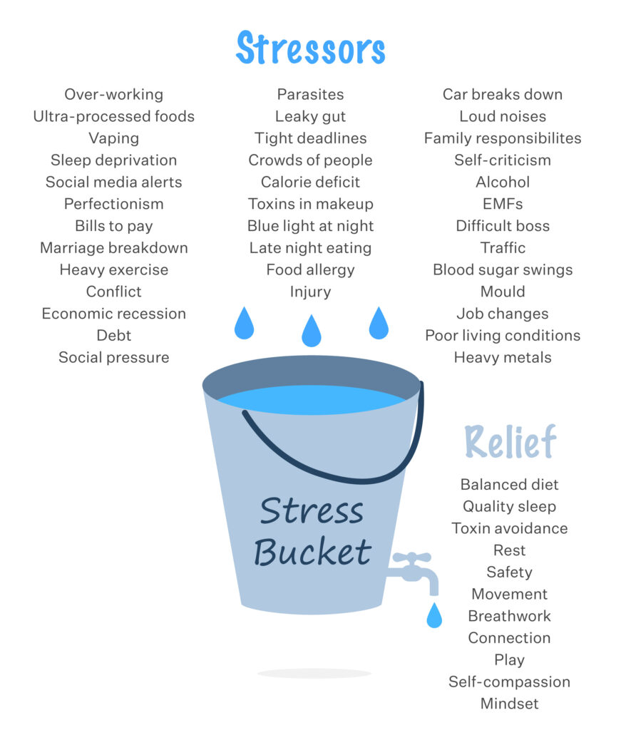 Diagram of the "stress bucket", showing various life stressors pouring into a bucket, causing an overflow, as there is not enough holes in the bottom to act as an outlet.
